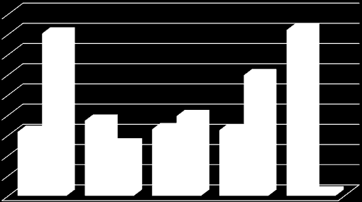 AVİVA SİGORTA Eylül 2013 Faaliyet Raporu Hasar/Prim Oranı 30 Eylül 2013 30 Eylül 2012 180% 160% 140% 120% 161% 119% 164% 100% 80% 60% 63% 74% 51% 79% 66% 65% 40% 20% 0% YANGIN VE DOĞAL AFETLER GENEL