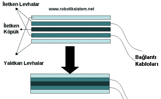 2. BASINÇ SENSÖRLERİ Her türlü fiziki kuvvet ve basınç değişimini algılayan ve bu değişimi elektriksel sinyale çeviren elemanlara basınç sensörü denir. Burada 4 tanesinden bahsedilecektir.