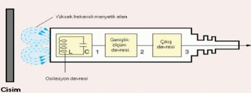 2.5 Elektronik Devreli Manyetik Sensörler Şekil 2.14 Elektronik devreli manyetik sensörün iç yapısı İçinden akım geçen bir bobinin çevresinde manyetik alan oluşuğundan bahsedildi.