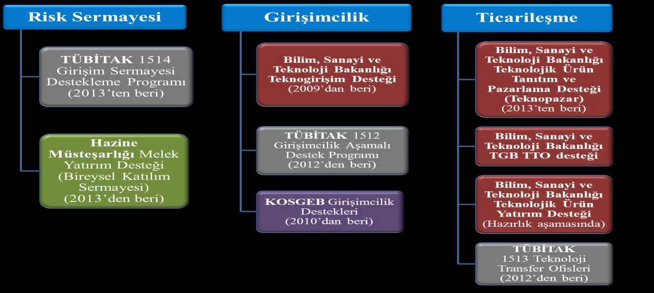 298. Yeni fikir, buluş ve teknoloji geliştirmekle beraber bunu ticari ürün haline getirmek için yeterli finansal kaynağa sahip olunmalıdır.