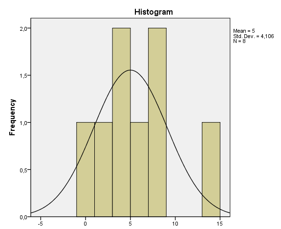 Örnek: SPSS Output Histogram üzerinde çift