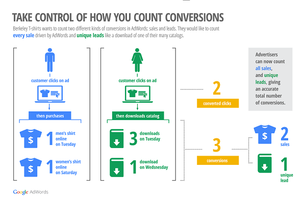 Google Adwords e Geri Dönüşümleri Ölçümleyecek Yeni Bir Özellik Ekledi Google Adwords birçok pazarlamacının başvurduğu reklam kanallarından biri ve bu reklamlarla internet üzerinden çok geniş