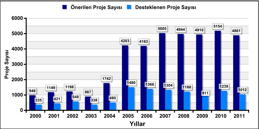 TÜBĠTAK ARDEB 2000-2010 Proje Dağılımı 2000-04 ve 2005-11 karşılaştırıldığında önerilen proje sayısı 6 kat, desteklenen