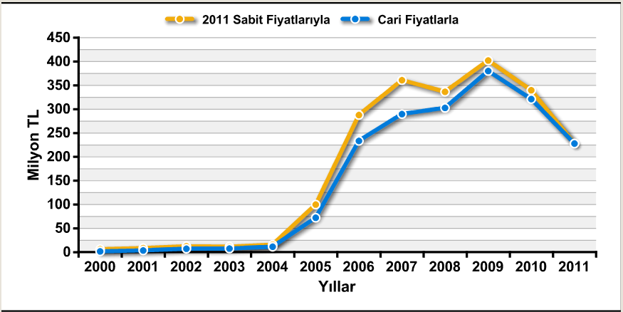 TÜBĠTAK ARDEB Destek Bütçesi 54 Milyon TL 2,1 Milyar TL 2005-2011 arasındaki destek