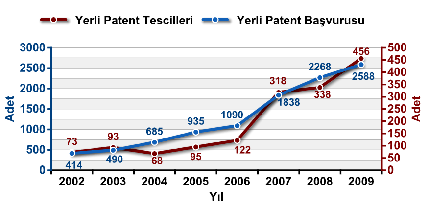 Yerli Patent BaĢvuru ve Tescilleri Kaynak: TPE 2002-2009