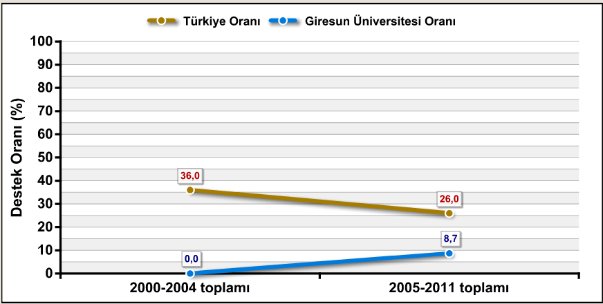 Proje Destek Oranları