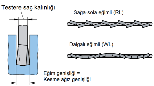 Özel kesme işlemleri Diş