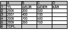 47. Hücrelerde yazili olan rakamlardan en küçük sayiyi bulan komut aşagidakilerden hangisinde dogru olarak verilmiştir? A) Min B) En C) Max D) Mak 48.