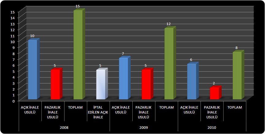 Grafik 38 : 2008-2009 - 2010 yıllarında Đhale Bürosu tarafından gerçekleştirilen süreklilik arz eden ve Ön