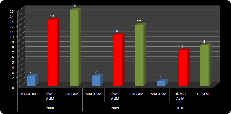 Grafik 39: 2008-2009 - 2010 yıllarında Đhale Bürosu tarafından gerçekleştirilen süreklilik arz eden ve Ön