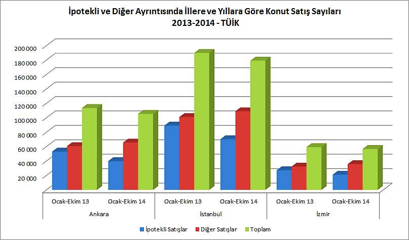 TÜİK verilerine göre; Türkiye genelinde ipotekli konut satışları 2013 yılı Ekim ayına göre Ekim 2014 de %30,8 oranında artış göstererek 34.451 olmuştur.