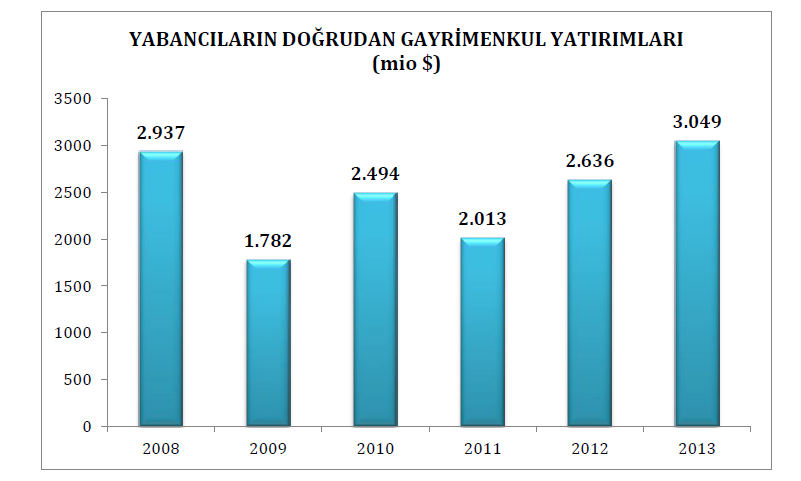 Kaynak: Ekonomi Bakanlığı TCMB verilerine göre ilk dokuz aylık dönemde (Ocak-Ekim 2014)sadece konut alımları için