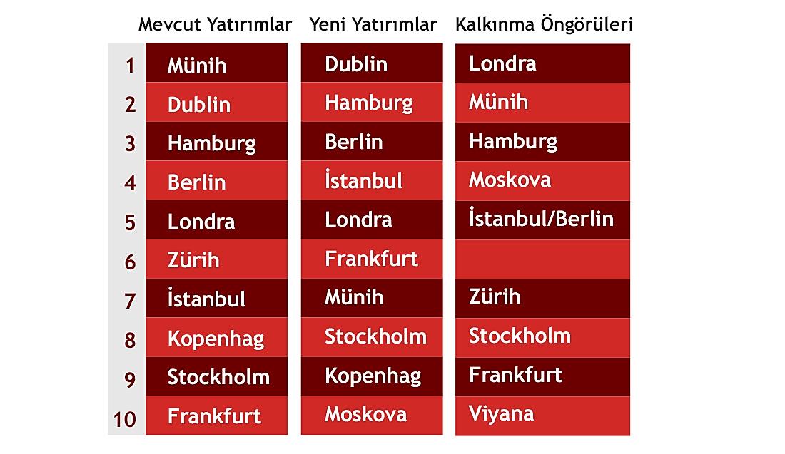 Söz konusu araştırma raporuna göre; İstanbul konukseverlik ve perakende satışlar kategorilerinde dünyada analiz edilen ilk 30 şehir içinde; konukseverlik sıralamasında 14.