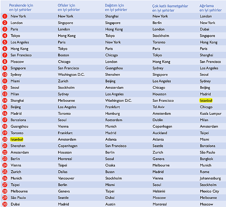 Kaynak: Cusman & Wakefield, Wining in Growth Cities s:13 İstanbul sadece kıtaların buluştuğu bir şehir olarak kalmamakta aynı zamanda çok eskiye