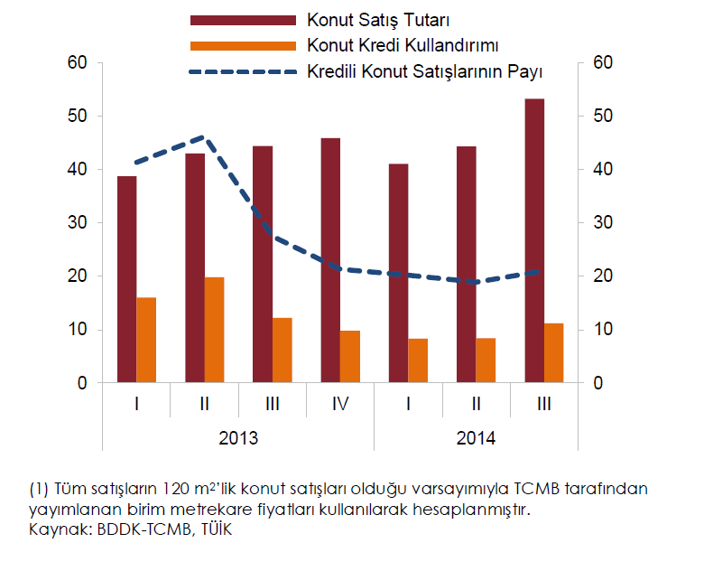 Konut kredileri 2014 yılı ikinci çeyreğinden itibaren talep kaynaklı yeniden canlanırken, başvuru ve kullandırım adetlerindeki artış ile beraber konut satışları yükselmiştir.