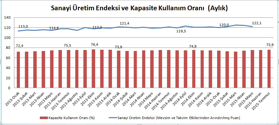 MAKRO EKONOMİK GÖRÜNÜM 2015 yılının ilk çeyreğinde Türkiye ekonomisi yüzde 2,3 büyüdü. Beklentiler büyümenin ortalama yüzde 1,6 seviyesinde olması yönündeydi.