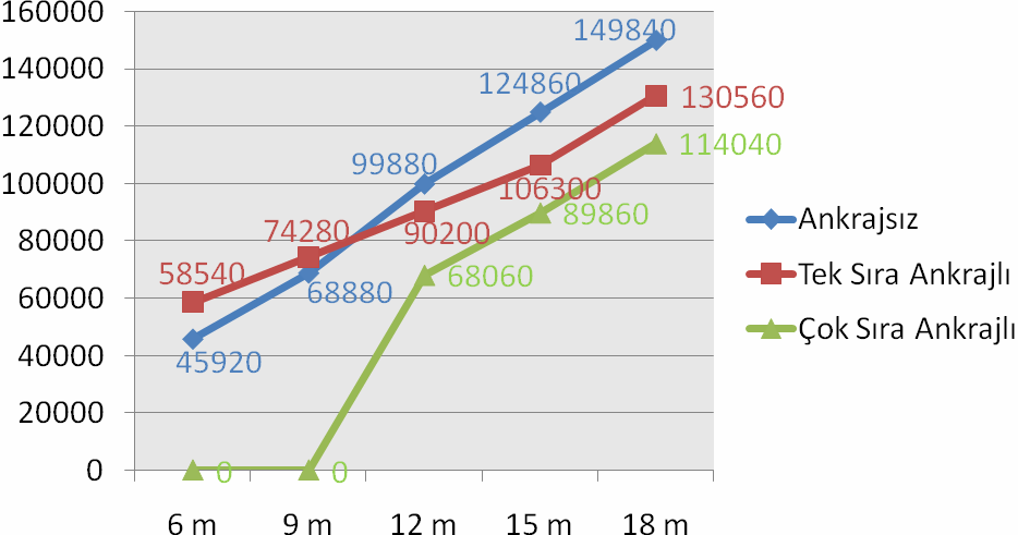 Alkaya D., Yeşil B. Teknolojik Araştırmalar: YTED 2010 (1) 71-82 Ankraj Boyu = 2,95 m Maliyet = 4510 YTL 20 m için Maliyet = 90200 YTL Sistem Derinlik Tablo 1.