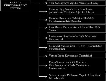 uygulamada gecikmelere neden olmaktadır. Ülkemizde çok sayıda koruma kurulu, taşınmaz kültür mirası ile doğal varlıkları korumak amacıyla çeşitli kararlar almaktadır.