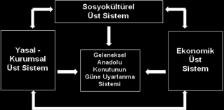 gelir elde edilmesi kullanıcılar için ekonomik açıdan önem taşıdığı görülmekte, konutunu turizm işletmesi olarak çalıştıran kullanıcıların geleneksel konutların korunması konusuna sıcak baktıkları