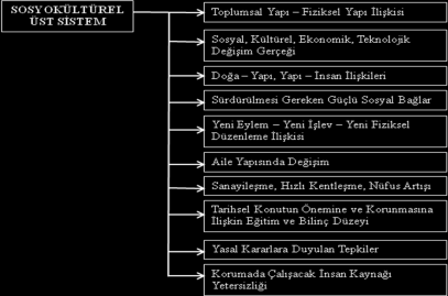 bilinmektedir [12, 14]. Geleneksel Anadolu konutunun güne uyarlanma sistemini etkileyen sosyokültürel üst sistem Şekil 7 