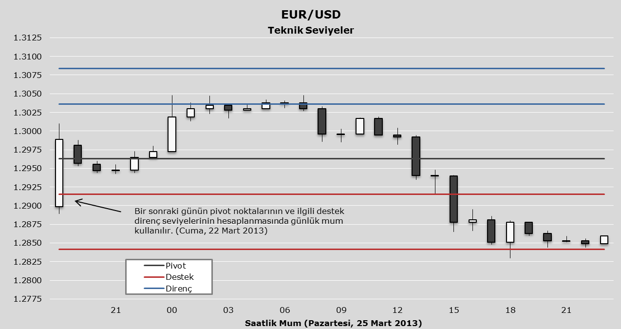 Örnek: Teknik Seviyeler Günlük pivot seviyesi, ilgili destek ve direnç seviyeleri piyasanın dönüş yapabileceği teknik seviyelerdir.