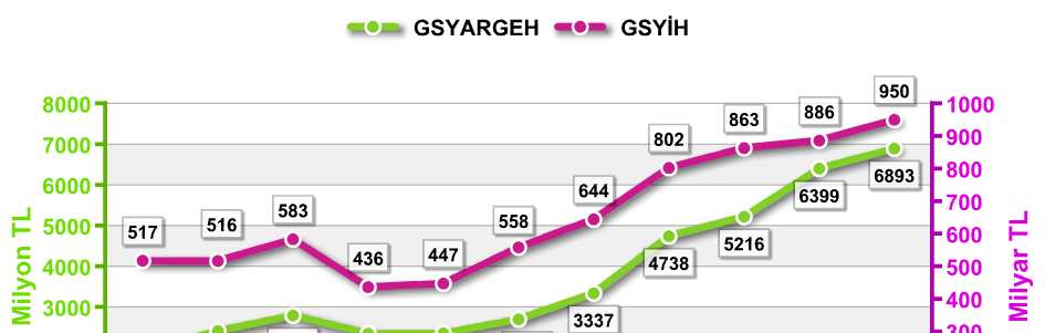 Ar-Ge Harcamaları* * 2008 sabit fiyatlarıyla