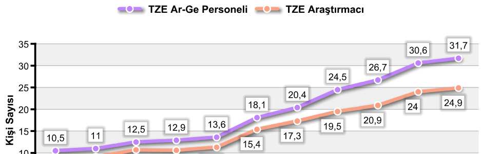 10.000 Çalışan Kişi