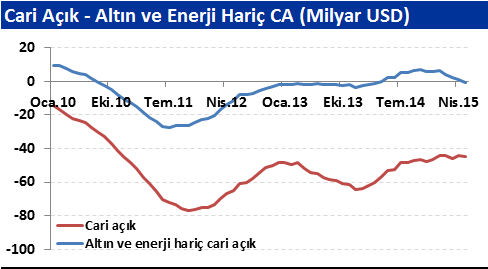 İç talebin büyümeye katkısı sürüyor, ihracat güçlenebilir Türkiye ekonomisinin 2015 te süren iç talep artışı ve ihracattaki toparlanmanın katkısıyla %3,1 büyüme kaydetmesini bekliyoruz.