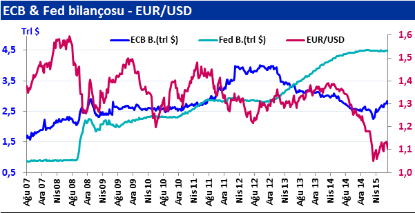 Pariteler: EUR/USD de 1,05-1,15 bandını öngörüyoruz... Kısa ve orta vadede Euro ya karşı doları tercih etmeye devam ediyoruz.