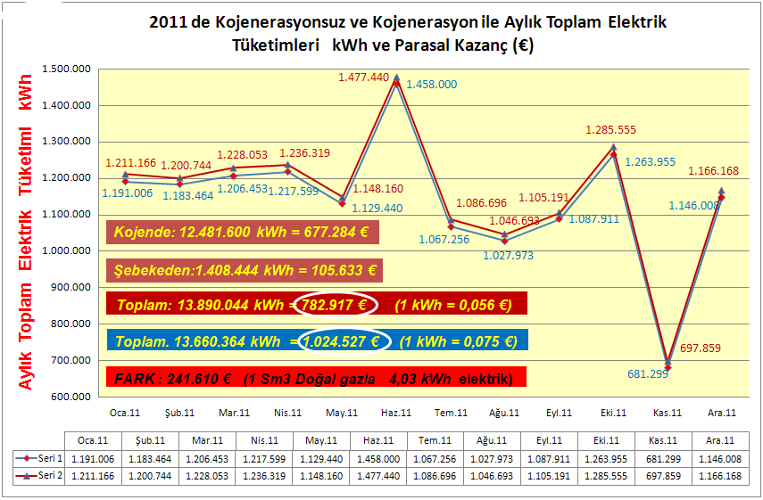 Atık ısıların değerlendirilmesinin yanı sıra elektrik ihtiyacının % 90 ının doğal gazla