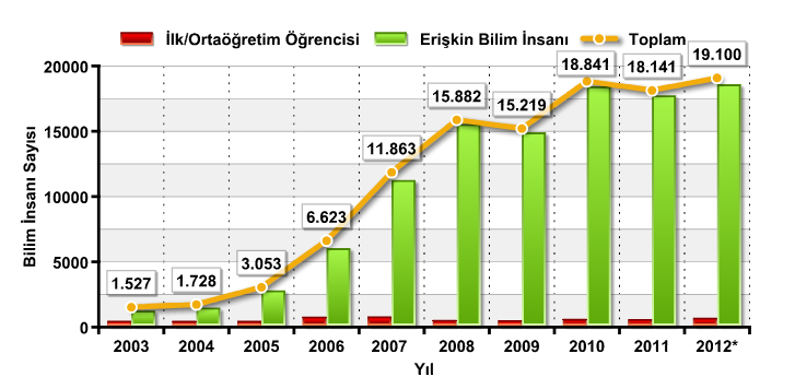 A. TÜBİTAK Bilim İnsanı estekleri TÜBİTAK-Bilim İnsanı estekleme aire Başkanlığı (BİEB), ülkemizin bilim ve teknoloji alanında gelişmesinde en kritik rolü oynayan insan gücünün yetiştirilmesini