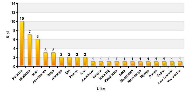 Şekil 10-b. Bursları evam Eden Yabancı Uyruklu oktara Bursiyer Sayılarının Ülkelere Göre ağılımı *30 Haziran 2012 itibarıyla Şekil 10-c.