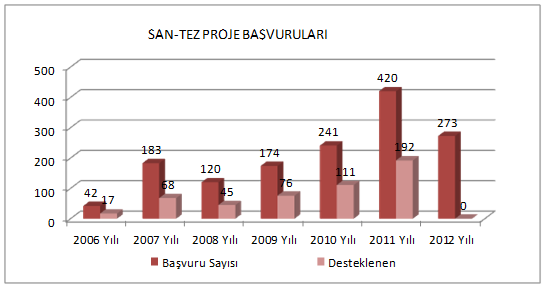 Y3 Stratejik Amacına oğrudan Hizmet Eden Bilim, Sanayi ve Teknoloji Bakanlığı estekleri Sanayi Tezleri (SAN-TEZ) Programı Sanayi Tezleri (SAN-TEZ) Programı, 5 Temmuz 2007 tarih ve 26573 sayılı Resmi