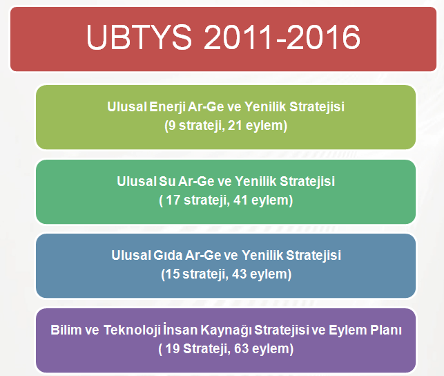 Şekil 4. UBTYS 2011-2016 Kapsamında İzlenen iğer Strateji Belgeleri BTYK nın 21.