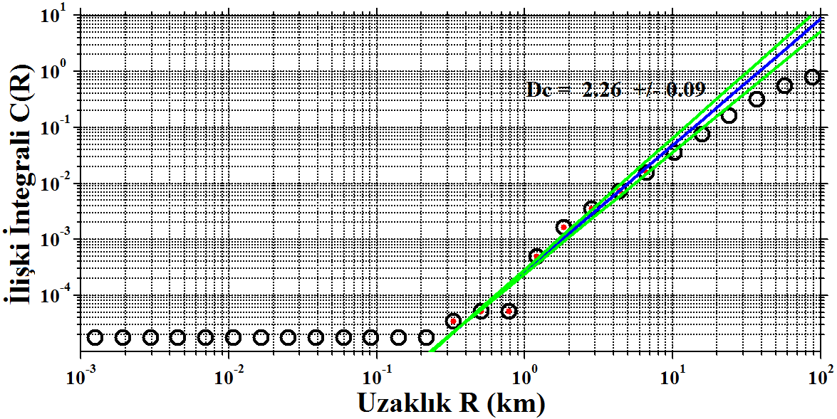 S. ÖZTÜRK / GÜFBED/GUSTIJ/ 3(1) (2013) 1-15 Şekil 2b. 1. Bölge için standart sapma ile birlikte (yeşil çizgiler) fraktal dağılım Dc-değeri. 3. Sismotektonik Parametrelerin Tanımlanması Depremlerin uzay ve zamanda, enerjilerine göre düzensiz olarak dağılım gösterdikleri iyi bilinir.