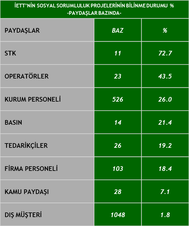 İETT NİN GERÇEKLEŞTİRDİĞİ SOSYAL SORUMLULUK PROJELERİNİN BİLİNME DÜZEYİ Görüşülen kişilerin %11.4 ü İETT nin gerçekleştirdiği sosyal sorumluluk projelerini bildiklerini ifade etmişlerdir.