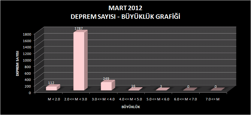 Mart ayı içerisinde meydana gelen 4 ve üzeri olan depremlerin listesi Tablo 1.1 de verilmiştir.