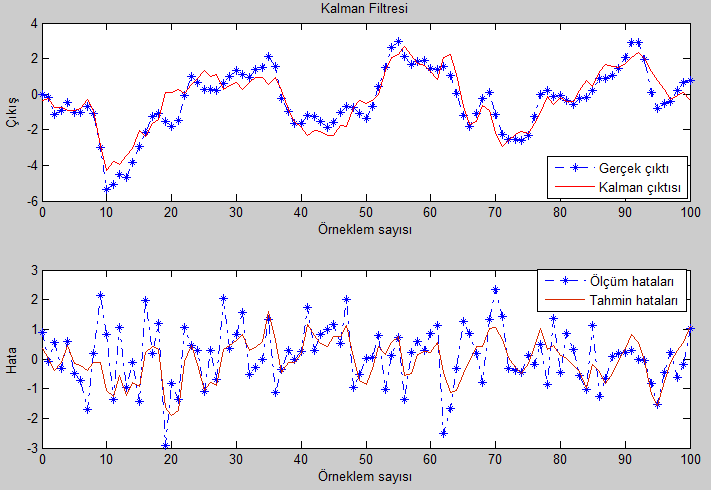 Şekil 4. Kalman Filtresi uygulanan matlab çıktısı 3.1.