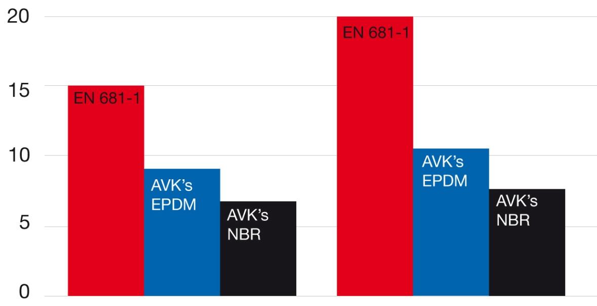 kalıcı deformasyonu ölçülür. Ne kadar az, o kadar iyi şekil hafızası.