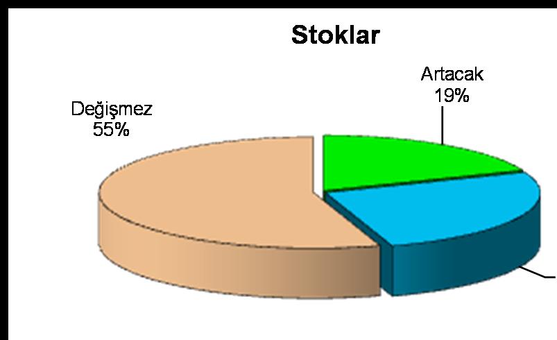 Soru 4: 2011 yılının kalan dönemi için firmanızda aşağıdaki göstergelerde ne yönde bir gelişme bekliyorsunuz?