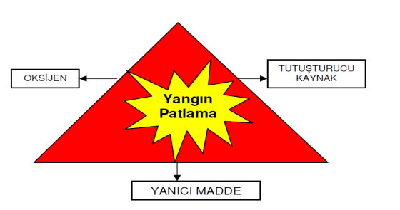 Yangın: Yanma olayı her zaman bizim kontrolümüz altında gerçekleşmez. Kontrol altına alamadığımız yanma olaylarını yangın olarak tanımlarız. Yangın kontrolden çıkmış bir yanma olayıdır.