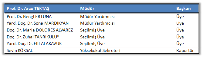 5 Yüksekokul Yönetim Kurulu müdürün çağırısı üzerine toplanır.