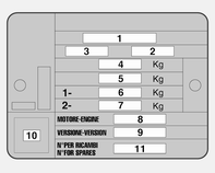 138 Teknik bilgiler Tip etiketindeki veriler: 1 = Tip onay numarası 2 = Araç tanım numarası 3 = Araç tip etiketi kodu 4 = İzin verilen brüt araç ağırlığı kg olarak 5 = İzin verilen azami yüklü