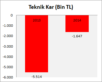 Teknik Sonuçlar (Bin TL) 2013 2014 Yönetim Gider Kesintisi 892 606 Fon İşletim Gelirleri 2.617 2.440 Giriş Aidatı Gelirleri 1.878 1.029 Teknik Kar -11.465-2.