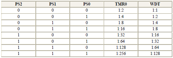 T0CS : Timer0 sinyal seçim biti (0: Dahili, 1: Harici) T0SE : Timer0 kenar seçim biti (0: Düşen kenar, 1: Yükselen kenar) PSA : Frekans bölücü seçim biti (0: Prescaler Timer0 için, 1: Prescaler WDT