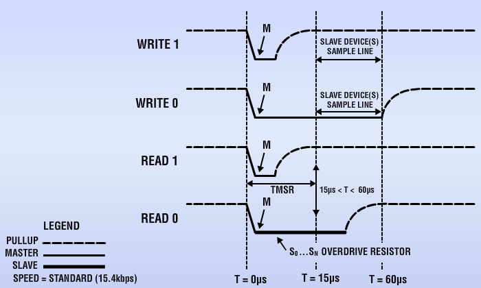 Şekil 86 1-Wire Okuma Yazma Zaman Diyagramları Tüm bu söylediklerimizi bir kütüphane haline getirirsek ileride herhangi bir 1-Wire iletişim protokolünü kullanan aygıtla iletişim sağlamak