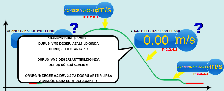 4.4.2 - Asansör Motor/Kabin Hız Parametrelerini ayarlayınız. * P.2.2.3.1 Asansör Durma Hızı : m/s * P.2.2.3.2 Asansör Yüksek Hızı : m/s * P2.2.3.3 Asansör Yavaş Hızı : m/s * P2.2.3.4 Asansör Revizyon Hızı : m/s 4.