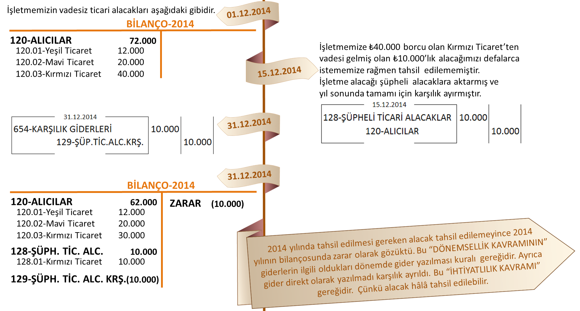 54 TAHSİL EDİLEMEYEN ALACAKLAR 128-ŞÜPHELİ TİCARİ ALACAKLAR / 129-ŞÜPHELİ TİCARİ ALACAKLAR KARŞILIĞI 659-DİĞER OLAĞAN GİDER VE ZARARLAR / 644-KONUSU KALMAYAN KARŞILIKLAR Önemlilik ve Tam Açıklama