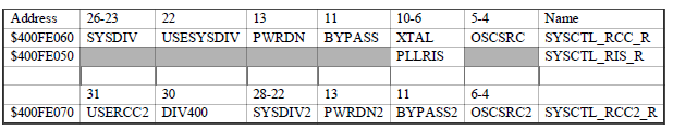 3) Üçüncü adım PWRDN2 (bit 13) i temizleyerek PLL i aktive etmektir. 4) Dördüncü adım 7-bit olan SYSDIV2 alanını kullanarak saat bölücüyü configure edip aktive etmektir.