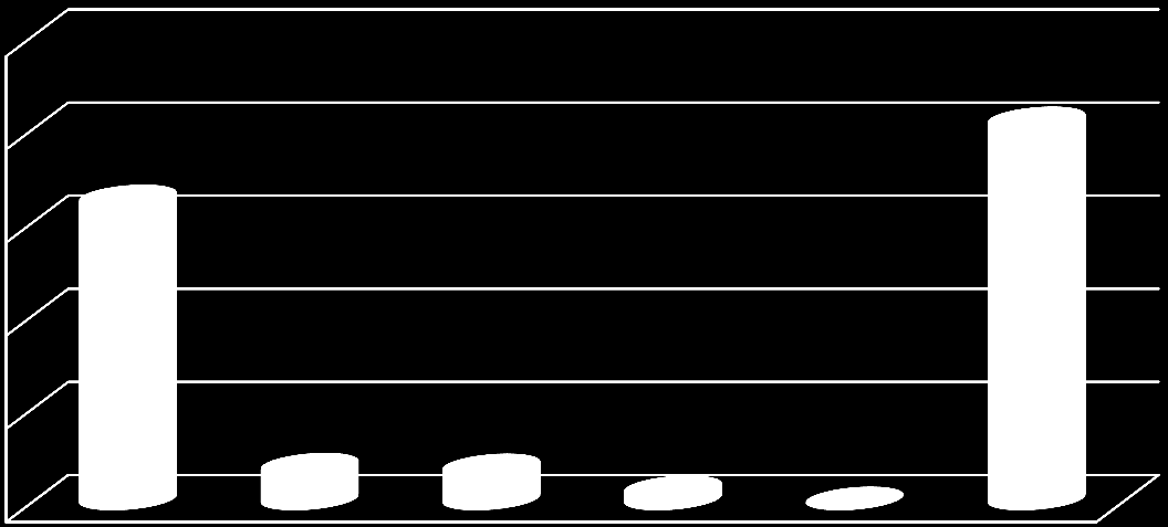 Tehlikeli Atık Miktarı(Ton/yıl) 25000 20000 15000 10000 5000 0 Geri Berataraf Tesis İçi Stok İhracat Toplam Kazanım 16218 1814 1775 601 0 20408 Grafik C.